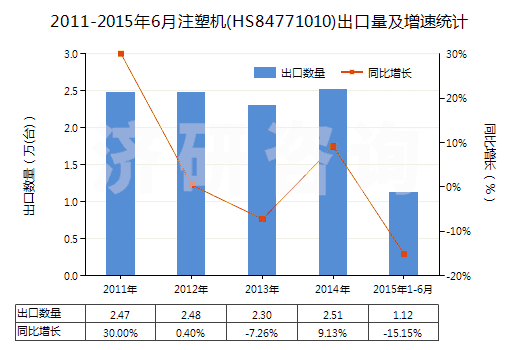2011-2015年6月注塑機(HS84771010)出口量及增速統(tǒng)計